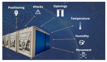 Container inteligent cu diferiți senzori: Poziție, Deschidere, Temperatură, ... .